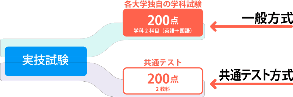 一般選抜の仕組み