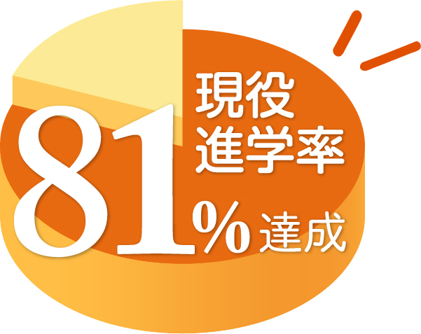 2025年度現役進学率81%達成!