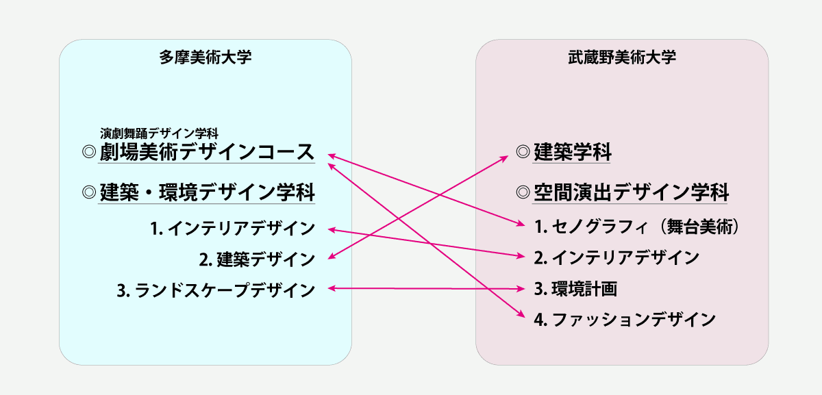 空間系デザイン専攻説明図