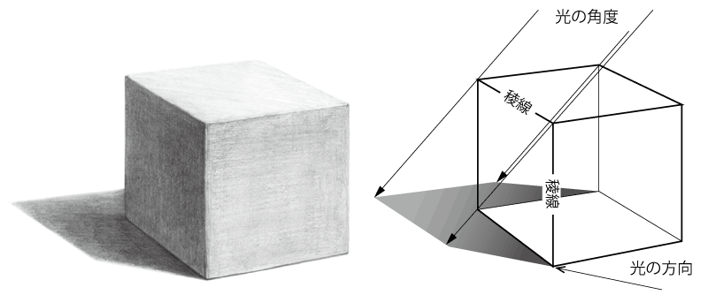 立方体にあたる光の方向の図