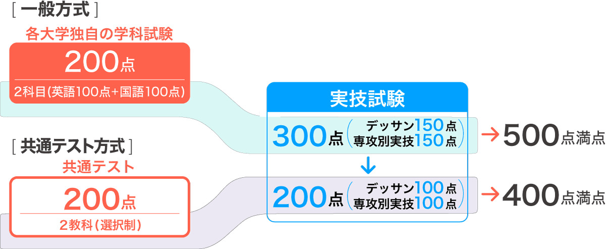 一般選抜入試の配点解説図