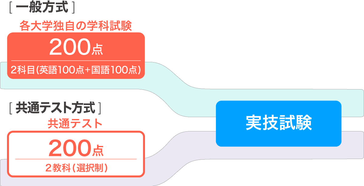 一般選抜入試の配点解説図